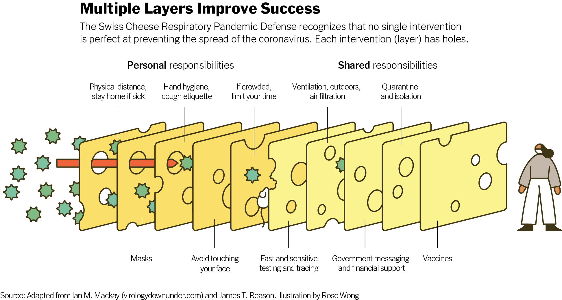 Swiss Cheese Model of COVID Prevention